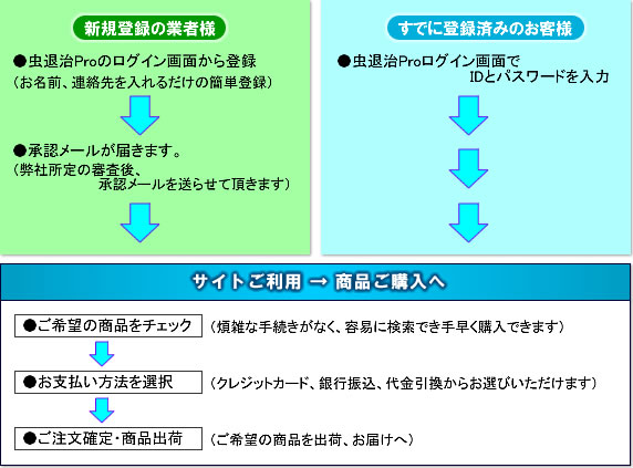 虫退治プロに新規登録、商品ご購入までの流れ